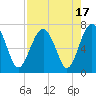 Tide chart for Beaufort, South Carolina on 2023/08/17