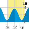 Tide chart for Beaufort, South Carolina on 2023/08/19
