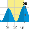 Tide chart for Beaufort, South Carolina on 2023/08/28
