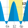 Tide chart for Beaufort, South Carolina on 2024/03/12
