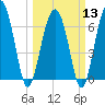 Tide chart for Beaufort, South Carolina on 2024/03/13