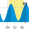 Tide chart for Beaufort, South Carolina on 2024/03/23