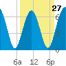 Tide chart for Beaufort, South Carolina on 2024/03/27