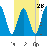 Tide chart for Beaufort, South Carolina on 2024/03/28