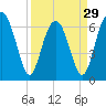Tide chart for Beaufort, South Carolina on 2024/03/29