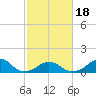 Tide chart for Bridge, Oregon Inlet, North Carolina on 2021/02/18