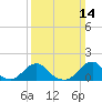 Tide chart for Bridge, Oregon Inlet, North Carolina on 2021/03/14