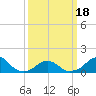 Tide chart for Bridge, Oregon Inlet, North Carolina on 2021/03/18