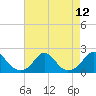 Tide chart for Bridge, Oregon Inlet, North Carolina on 2021/08/12
