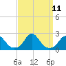 Tide chart for Bridge, Oregon Inlet, North Carolina on 2021/09/11