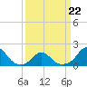 Tide chart for Bridge, Oregon Inlet, North Carolina on 2022/03/22