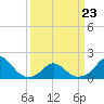 Tide chart for Bridge, Oregon Inlet, North Carolina on 2022/03/23
