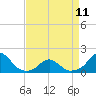 Tide chart for Bridge, Oregon Inlet, North Carolina on 2023/04/11