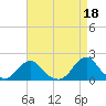 Tide chart for Bridge, Oregon Inlet, North Carolina on 2023/04/18