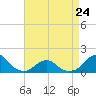 Tide chart for Bridge, Oregon Inlet, North Carolina on 2023/04/24