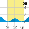 Tide chart for Bridge, Oregon Inlet, North Carolina on 2023/04/25
