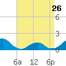 Tide chart for Bridge, Oregon Inlet, North Carolina on 2023/04/26