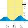 Tide chart for Bridge, Oregon Inlet, North Carolina on 2023/08/11