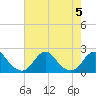 Tide chart for Bridge, Oregon Inlet, North Carolina on 2023/08/5