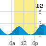 Tide chart for Bridge, Oregon Inlet, North Carolina on 2024/03/12