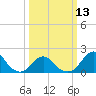 Tide chart for Bridge, Oregon Inlet, North Carolina on 2024/03/13