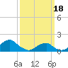 Tide chart for Bridge, Oregon Inlet, North Carolina on 2024/03/18