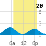 Tide chart for Bridge, Oregon Inlet, North Carolina on 2024/03/20