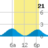 Tide chart for Bridge, Oregon Inlet, North Carolina on 2024/03/21