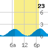 Tide chart for Bridge, Oregon Inlet, North Carolina on 2024/03/23
