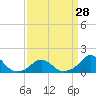 Tide chart for Bridge, Oregon Inlet, North Carolina on 2024/03/28