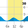 Tide chart for Bridge, Oregon Inlet, North Carolina on 2024/03/30