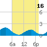 Tide chart for Bridge, Oregon Inlet, North Carolina on 2024/04/16