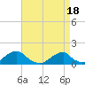 Tide chart for Bridge, Oregon Inlet, North Carolina on 2024/04/18