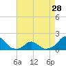 Tide chart for Bridge, Oregon Inlet, North Carolina on 2024/04/28