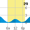 Tide chart for Bridge, Oregon Inlet, North Carolina on 2024/04/29