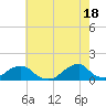 Tide chart for Bridge, Oregon Inlet, North Carolina on 2024/05/18