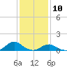 Tide chart for Channel, Oregon Inlet, North Carolina on 2021/01/10