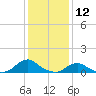 Tide chart for Channel, Oregon Inlet, North Carolina on 2021/01/12