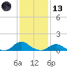 Tide chart for Channel, Oregon Inlet, North Carolina on 2021/01/13
