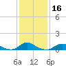 Tide chart for Channel, Oregon Inlet, North Carolina on 2021/01/16