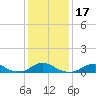 Tide chart for Channel, Oregon Inlet, North Carolina on 2021/01/17