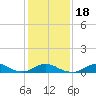 Tide chart for Channel, Oregon Inlet, North Carolina on 2021/01/18