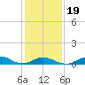 Tide chart for Channel, Oregon Inlet, North Carolina on 2021/01/19
