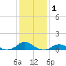 Tide chart for Channel, Oregon Inlet, North Carolina on 2021/01/1