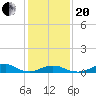 Tide chart for Channel, Oregon Inlet, North Carolina on 2021/01/20