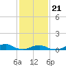 Tide chart for Channel, Oregon Inlet, North Carolina on 2021/01/21