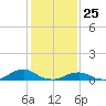 Tide chart for Channel, Oregon Inlet, North Carolina on 2021/01/25