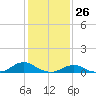 Tide chart for Channel, Oregon Inlet, North Carolina on 2021/01/26