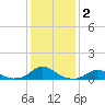 Tide chart for Channel, Oregon Inlet, North Carolina on 2021/01/2