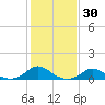 Tide chart for Channel, Oregon Inlet, North Carolina on 2021/01/30